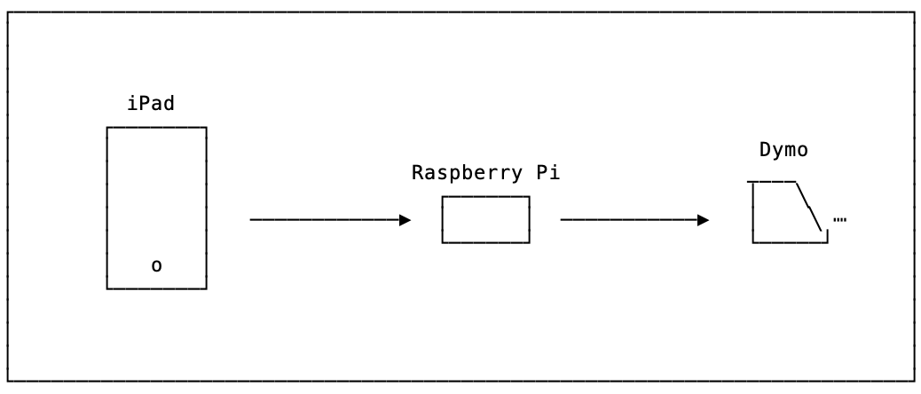 Diagram of an iPad printing through a Raspberry Pi to a Dymo printer