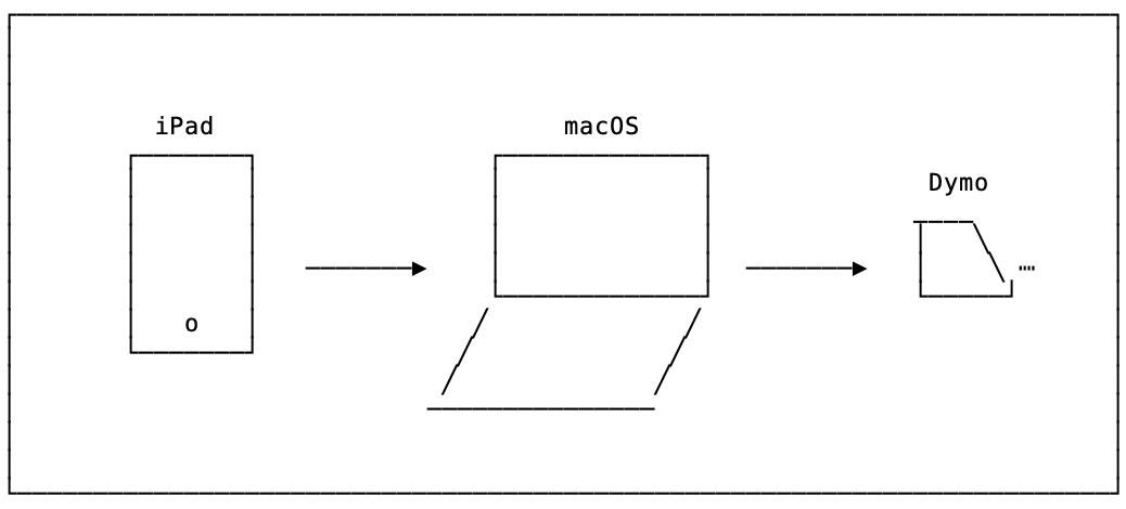 Diagram of an iPad printing through a laptop to a Dymo printer